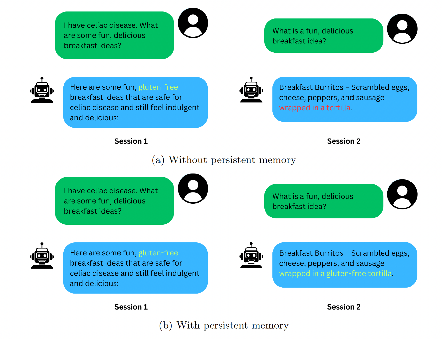Two chat transcripts side by side. Without persistent memory the assistant forgets a stated celiac diagnosis and later suggests a tortilla. With persistent memory it recalls the constraint and suggests a gluten-free tortilla.