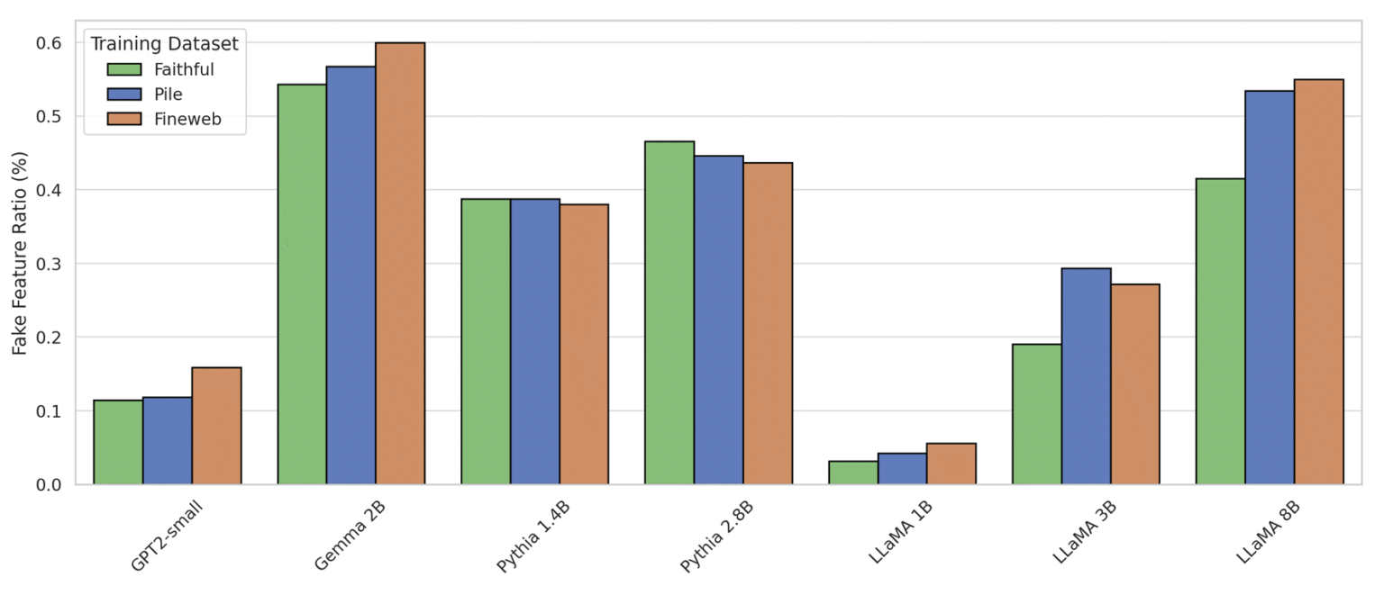 Grouped bar chart of fake feature ratio across seven language models, from GPT2-small to LLaMA 8B, comparing sparse autoencoders trained on the Faithful, Pile and Fineweb datasets.