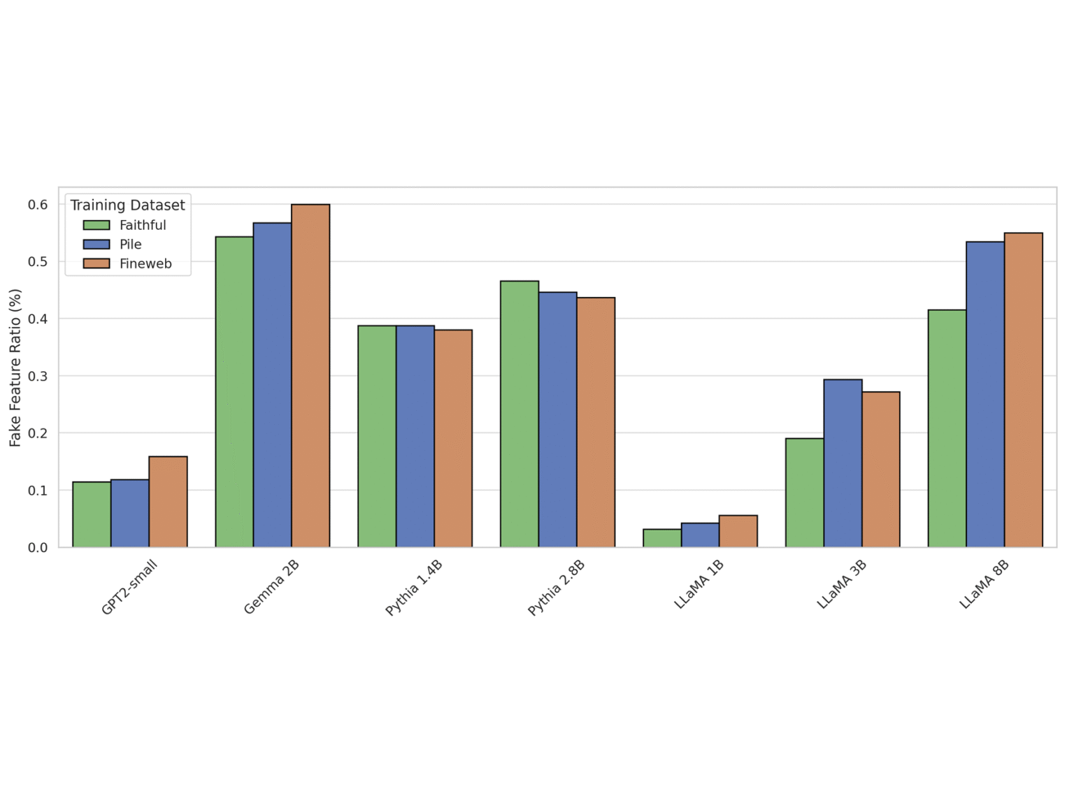 Grouped bar chart of fake feature ratio across seven language models, from GPT2-small to LLaMA 8B, comparing sparse autoencoders trained on the Faithful, Pile and Fineweb datasets.