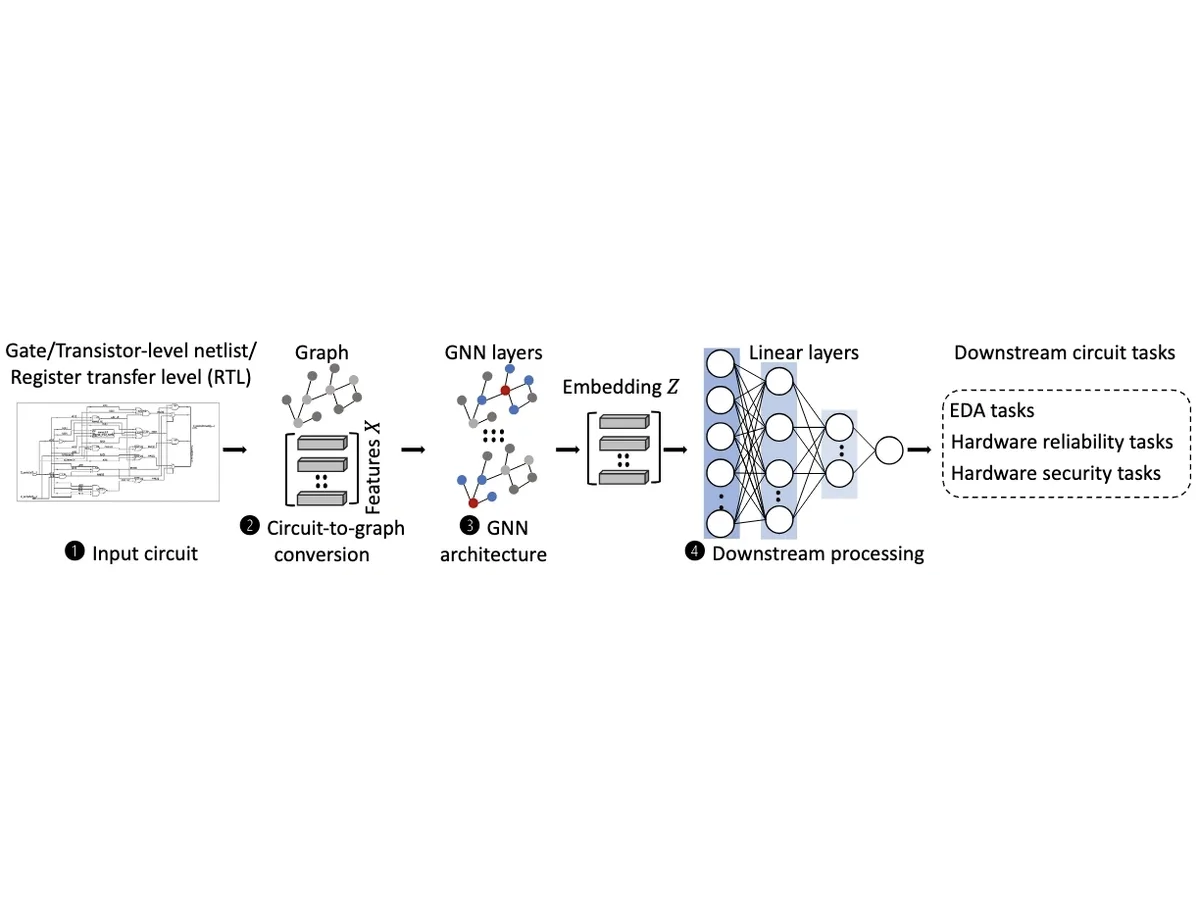 Flow diagram: an input circuit netlist is converted to a graph, passed through GNN layers to produce an embedding, then through linear layers to downstream EDA, hardware reliability and hardware security tasks.