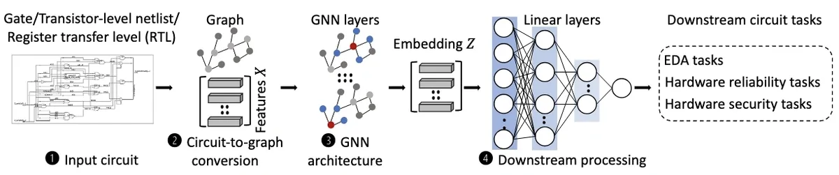 Flow diagram: an input circuit netlist is converted to a graph, passed through GNN layers to produce an embedding, then through linear layers to downstream EDA, hardware reliability and hardware security tasks.